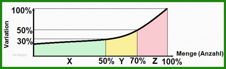 Abc Xyz Analyse Excel Vorlage