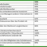 Businessplan Vorlage Gründerszene