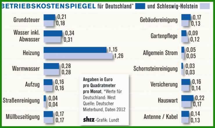 Deutsche Wohnen Mietvertrag Kündigen Adresse