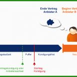 Mietvertrag Kündigen 3 Monate Frist