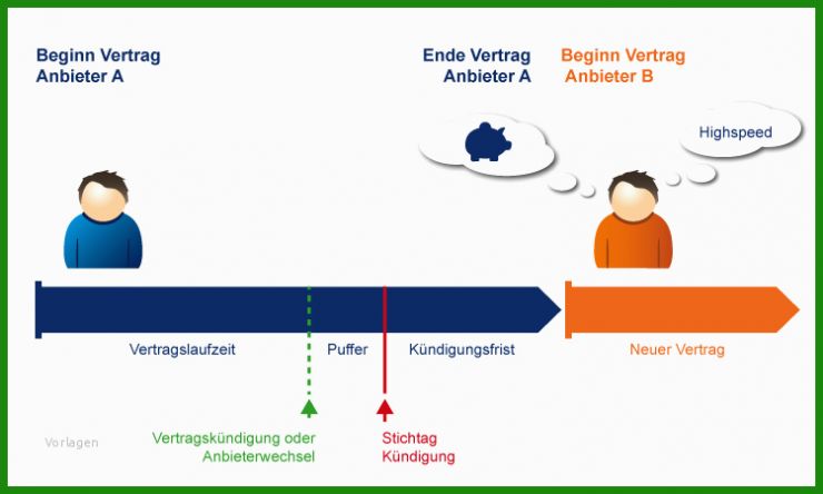 Mietvertrag Kündigen 3 Monate Frist