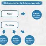 Mietvertrag Kündigen Bei tod Des Mieters