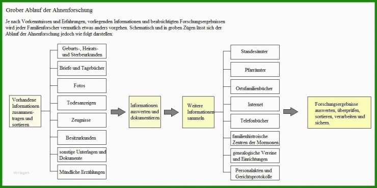 Schöne Vorlagen Für Einen Stammbaum