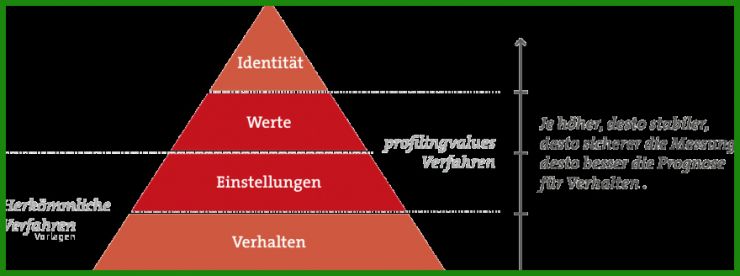 Spanisch Analyse Muster