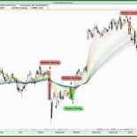 Technische Analyse Muster 10 Technische Analyse Muster