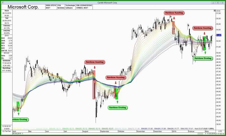 Technische Analyse Muster