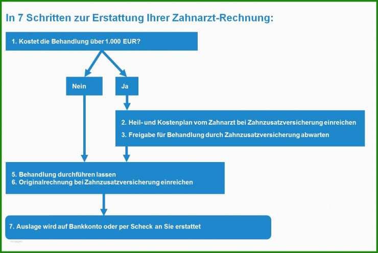 Zahnzusatzversicherung Rechnung Einreichen Muster